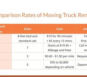 Lowes, Uhaul, Budget, Menards, and Penske truck rental rates compared