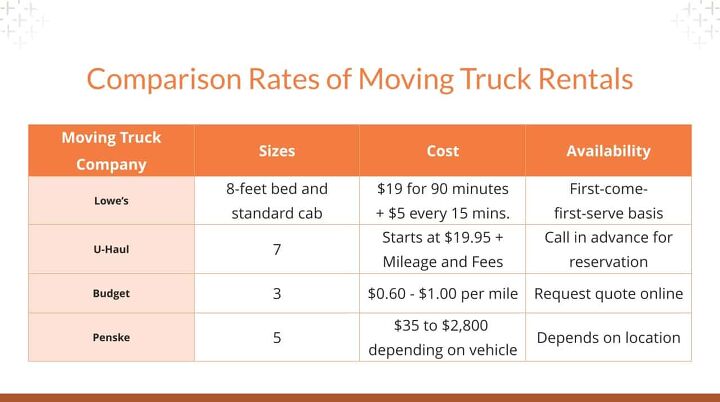 Lowes, Uhaul, Budget, Menards, and Penske truck rental rates compared