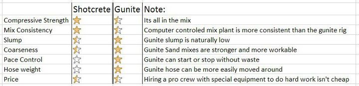 shotcrete vs gunite what is the difference