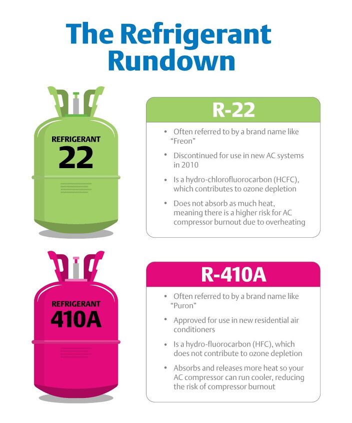 how much does r 410a freon cost per pound