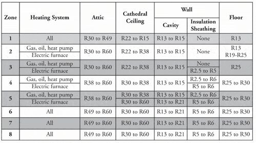 R13 Vs. R15: Which Insulation Is Better? | Upgradedhome.com