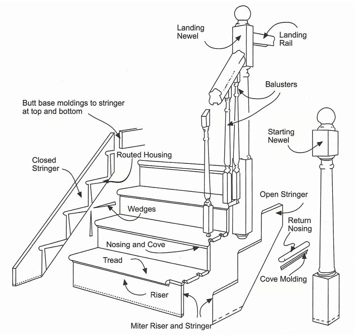 what are the parts of a staircase with diagram