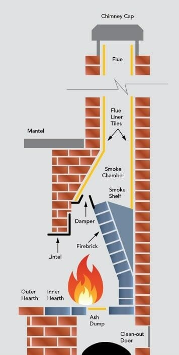 parts of a fireplace chimney explained with diagram