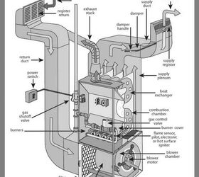 main parts of a furnace with diagram
