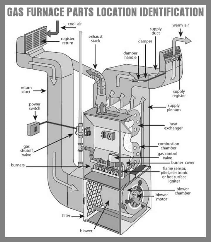 main parts of a furnace with diagram