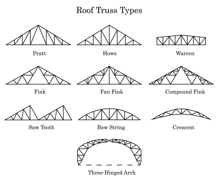 15 different types of roof trusses with photos