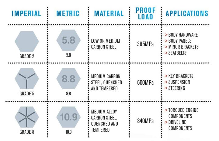 22 types of bolts and their uses with pictures