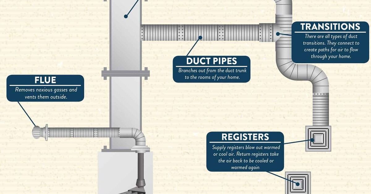 Different Types of Ductwork (with Diagram) | Upgradedhome.com