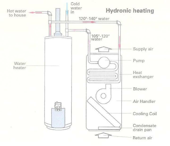 what are the pros and cons of hydro air heating