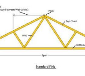 Standard Roof Truss Sizes (with Drawings) | Upgradedhome.com