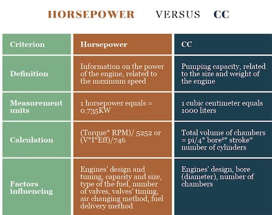 how do i convert cubic centimeters to horsepower